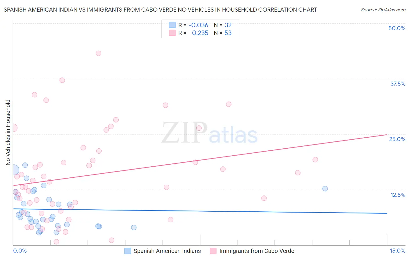 Spanish American Indian vs Immigrants from Cabo Verde No Vehicles in Household