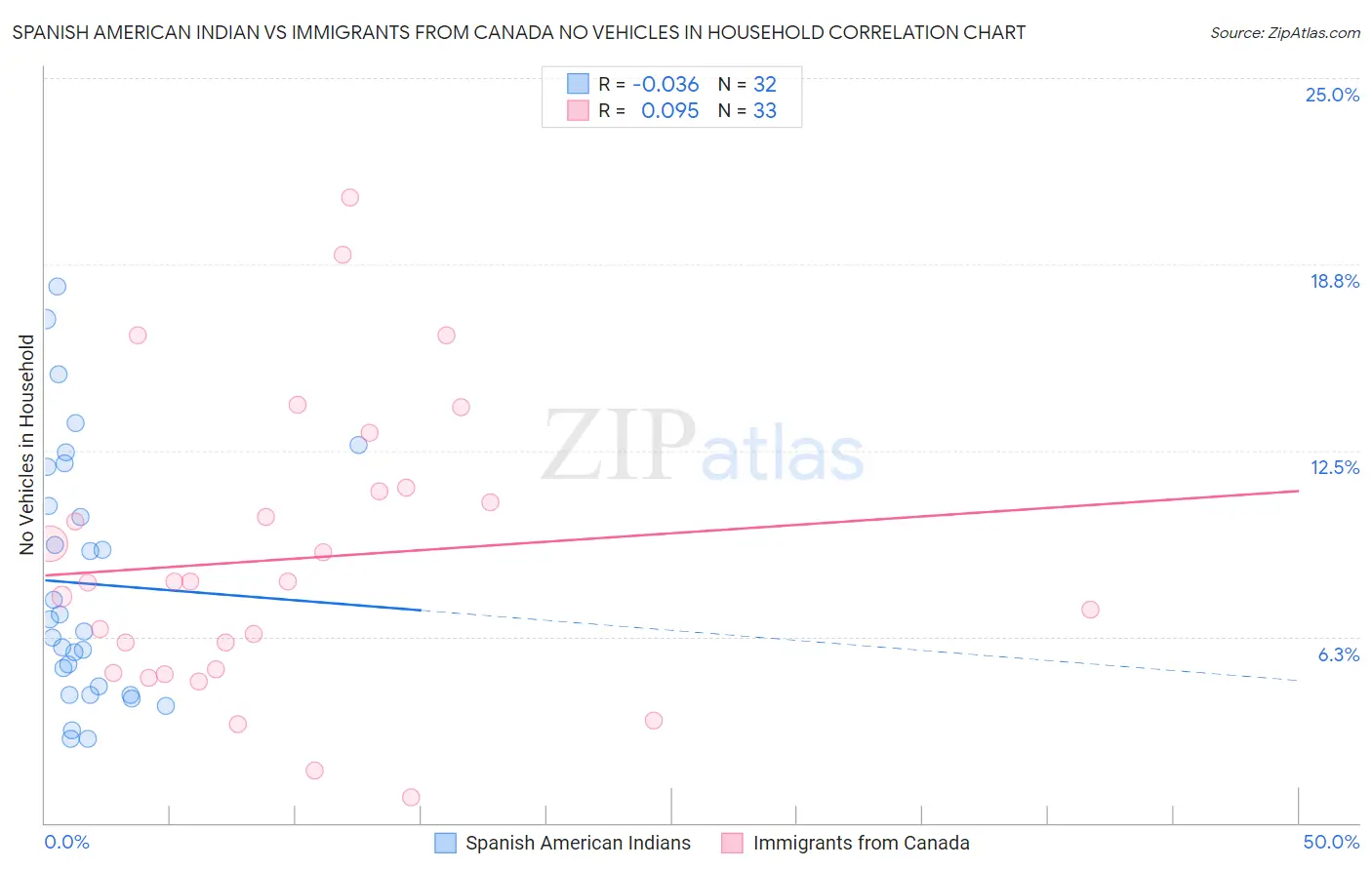 Spanish American Indian vs Immigrants from Canada No Vehicles in Household