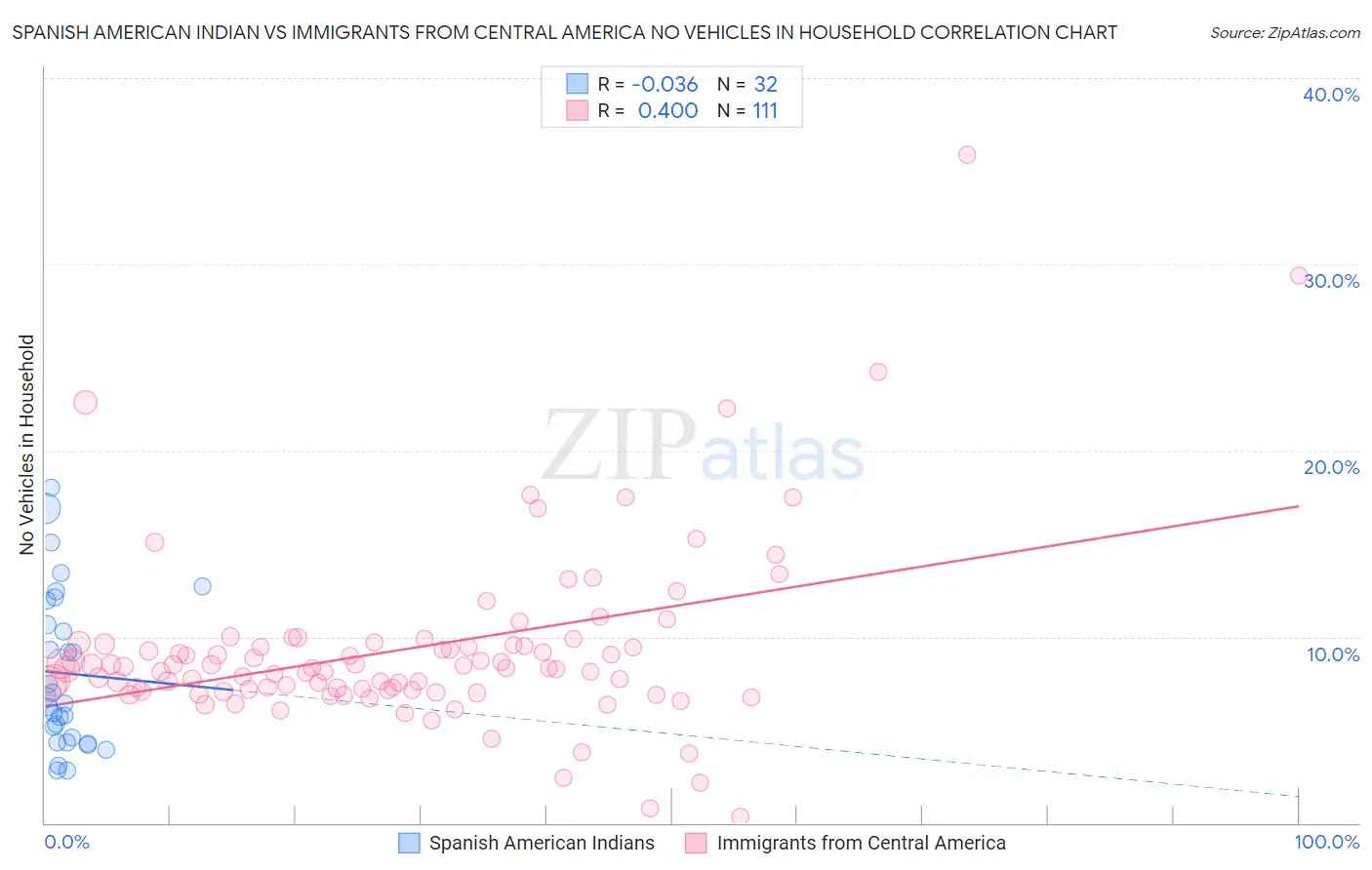 Spanish American Indian vs Immigrants from Central America No Vehicles in Household