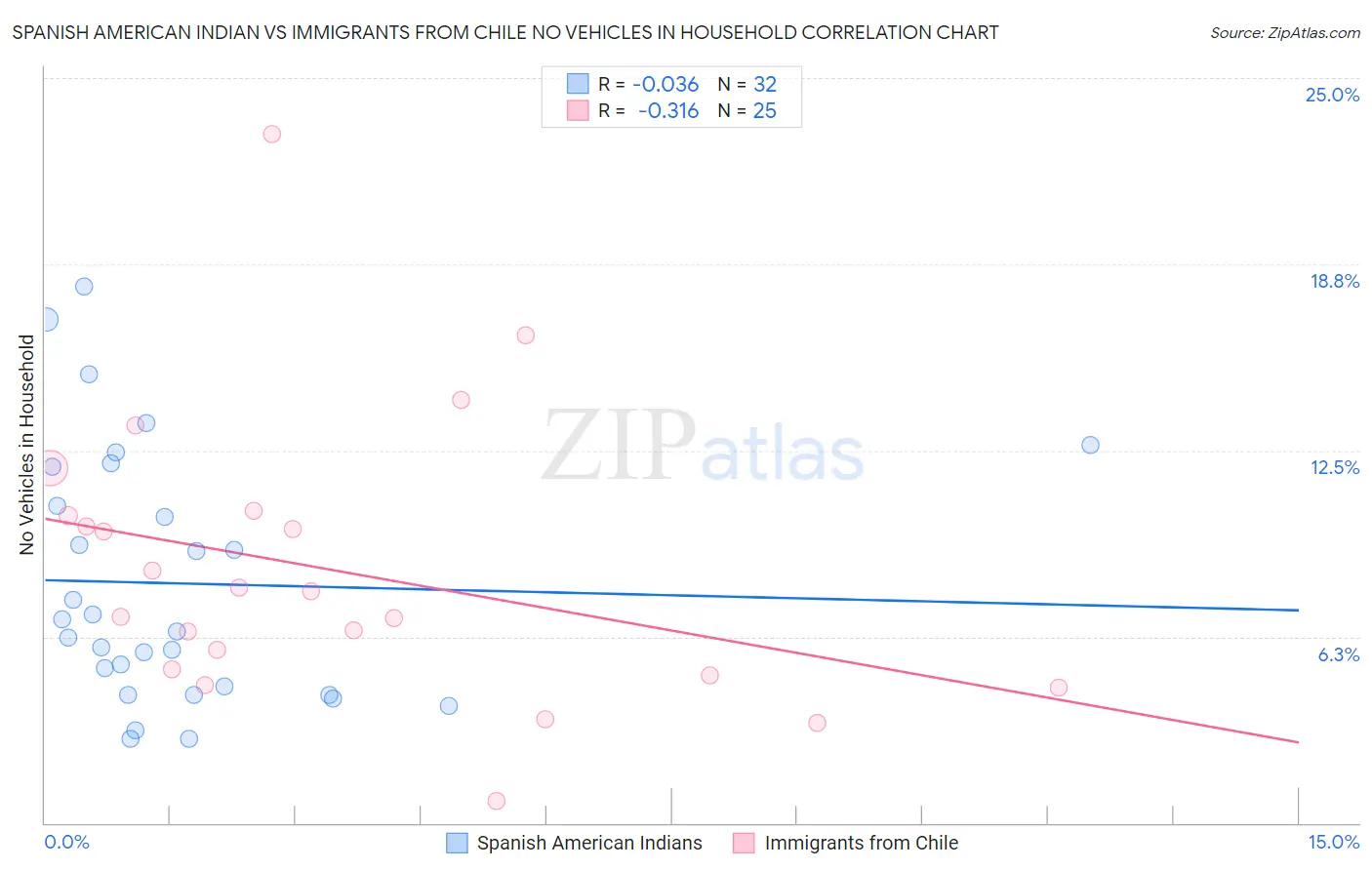 Spanish American Indian vs Immigrants from Chile No Vehicles in Household