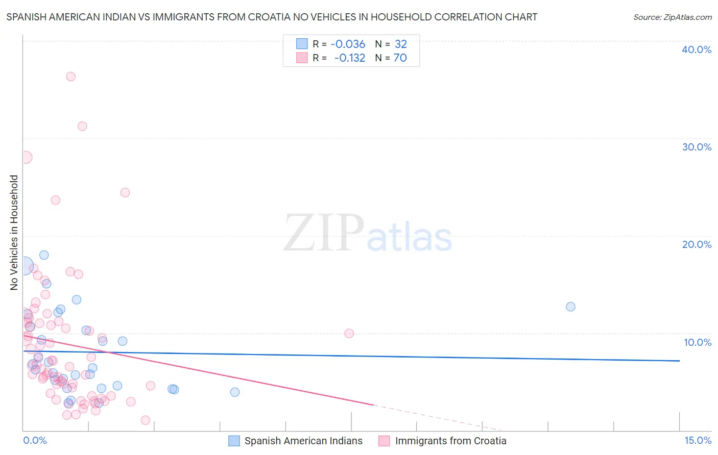 Spanish American Indian vs Immigrants from Croatia No Vehicles in Household