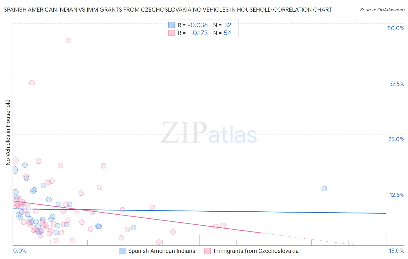 Spanish American Indian vs Immigrants from Czechoslovakia No Vehicles in Household