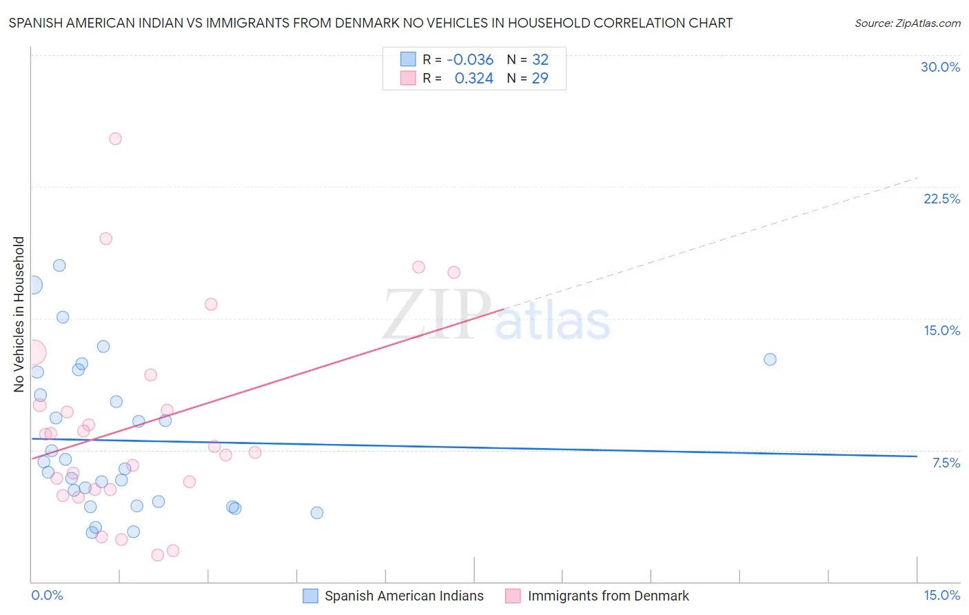 Spanish American Indian vs Immigrants from Denmark No Vehicles in Household