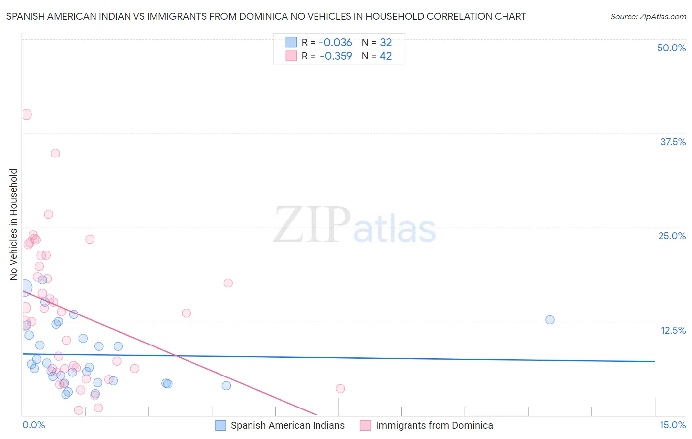 Spanish American Indian vs Immigrants from Dominica No Vehicles in Household