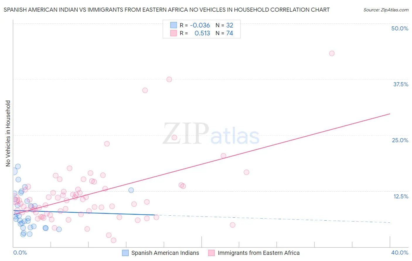 Spanish American Indian vs Immigrants from Eastern Africa No Vehicles in Household