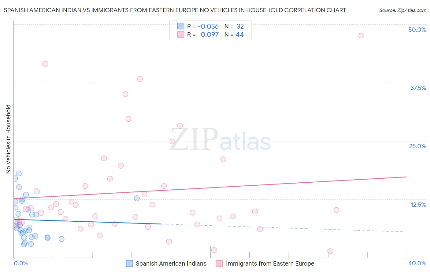 Spanish American Indian vs Immigrants from Eastern Europe No Vehicles in Household