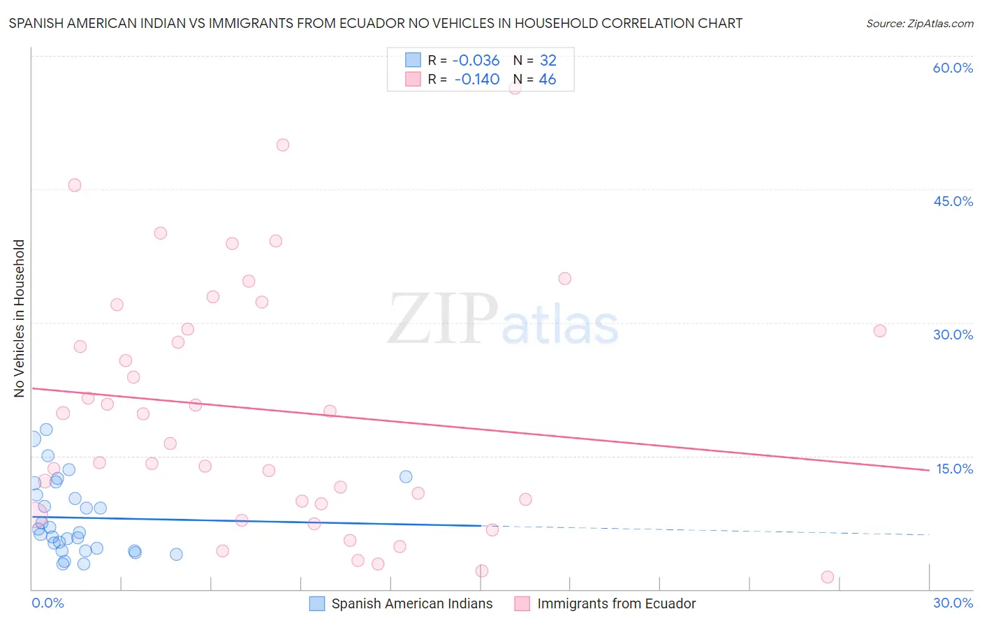 Spanish American Indian vs Immigrants from Ecuador No Vehicles in Household