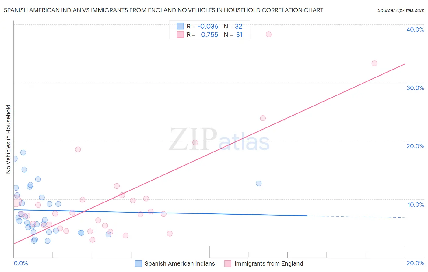Spanish American Indian vs Immigrants from England No Vehicles in Household