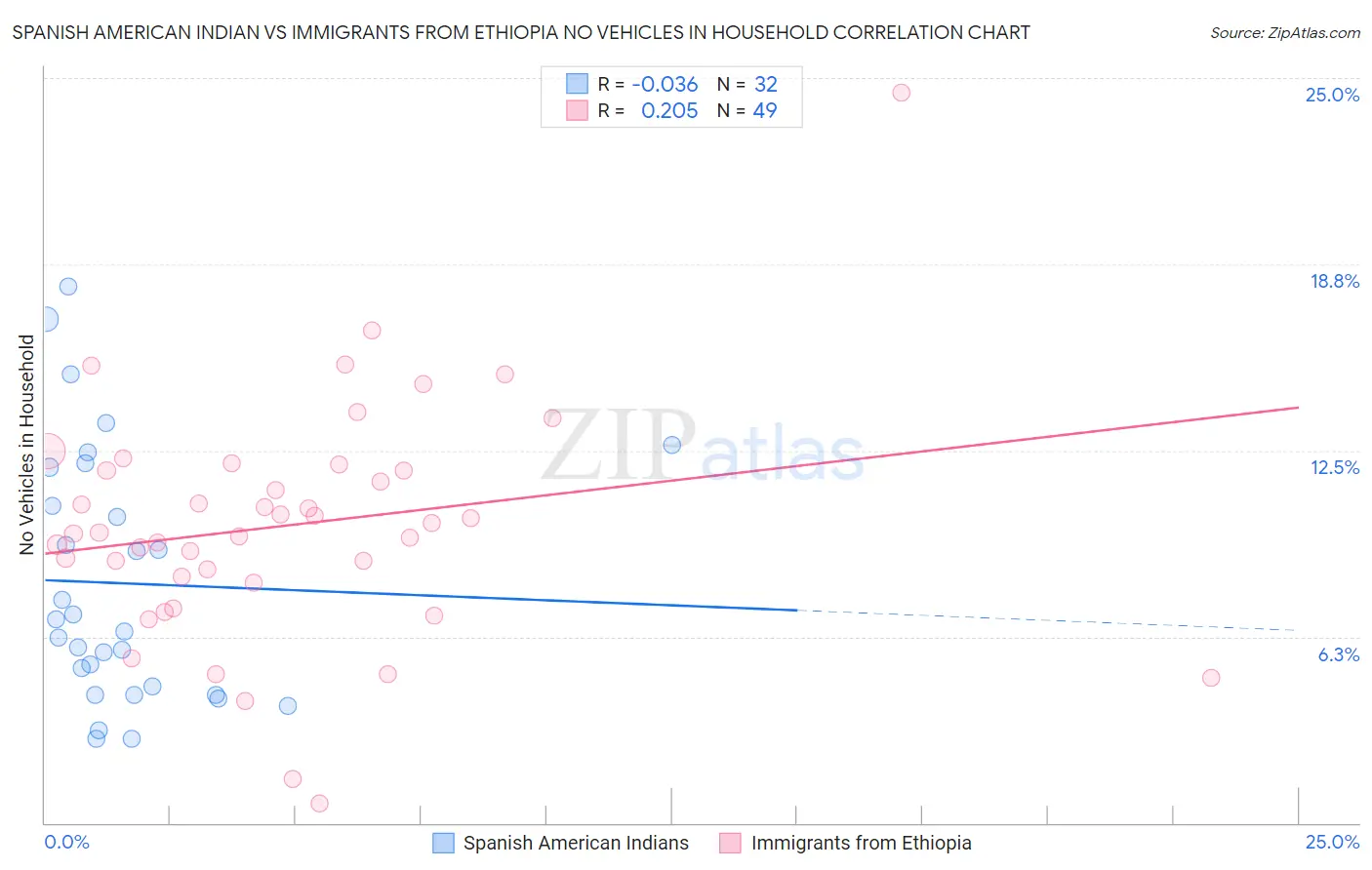 Spanish American Indian vs Immigrants from Ethiopia No Vehicles in Household