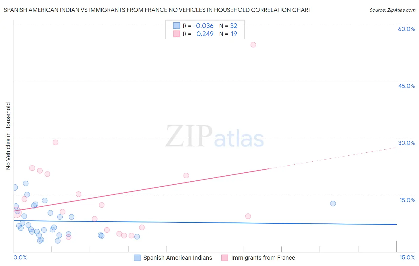 Spanish American Indian vs Immigrants from France No Vehicles in Household