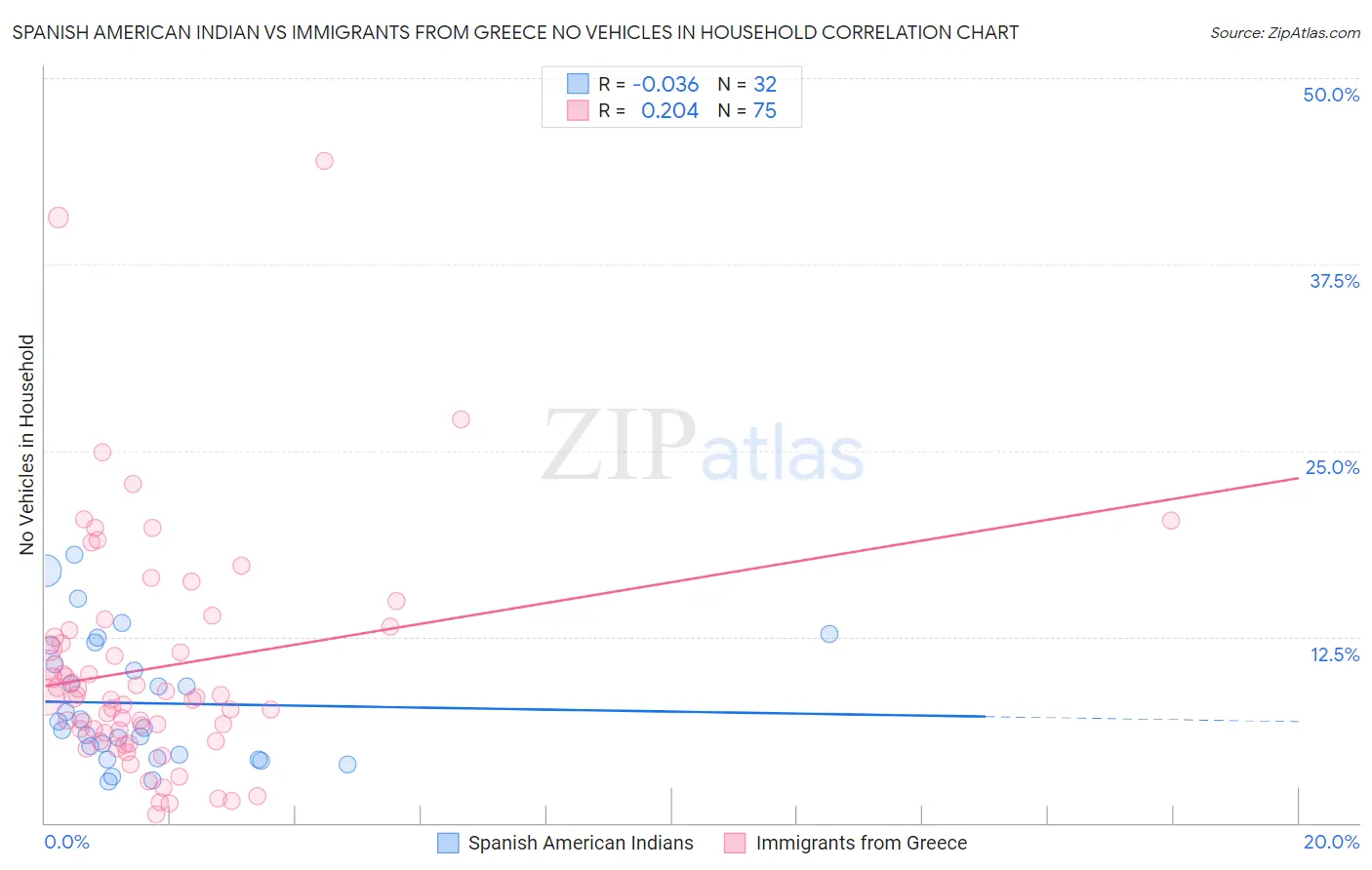 Spanish American Indian vs Immigrants from Greece No Vehicles in Household