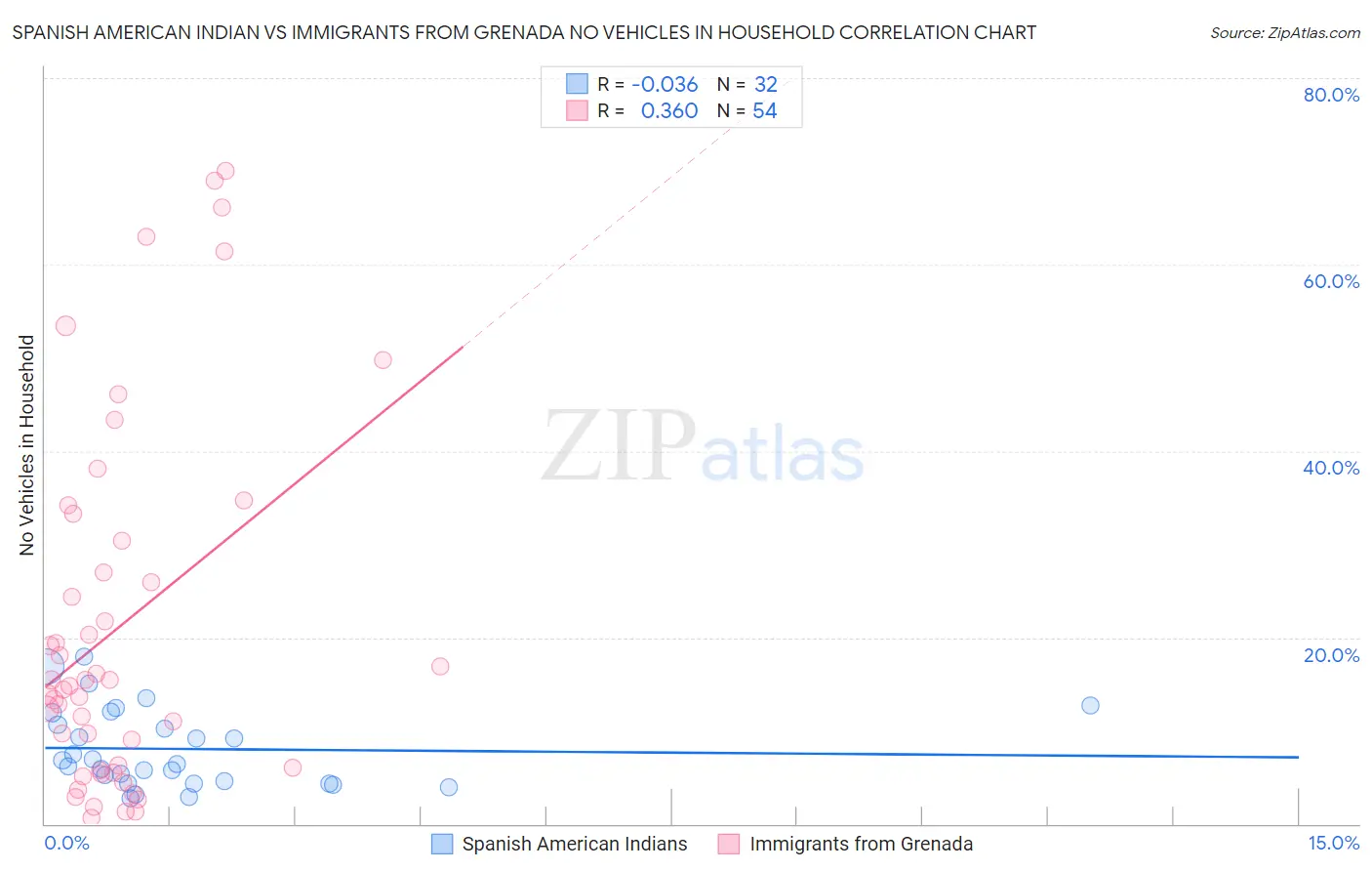 Spanish American Indian vs Immigrants from Grenada No Vehicles in Household