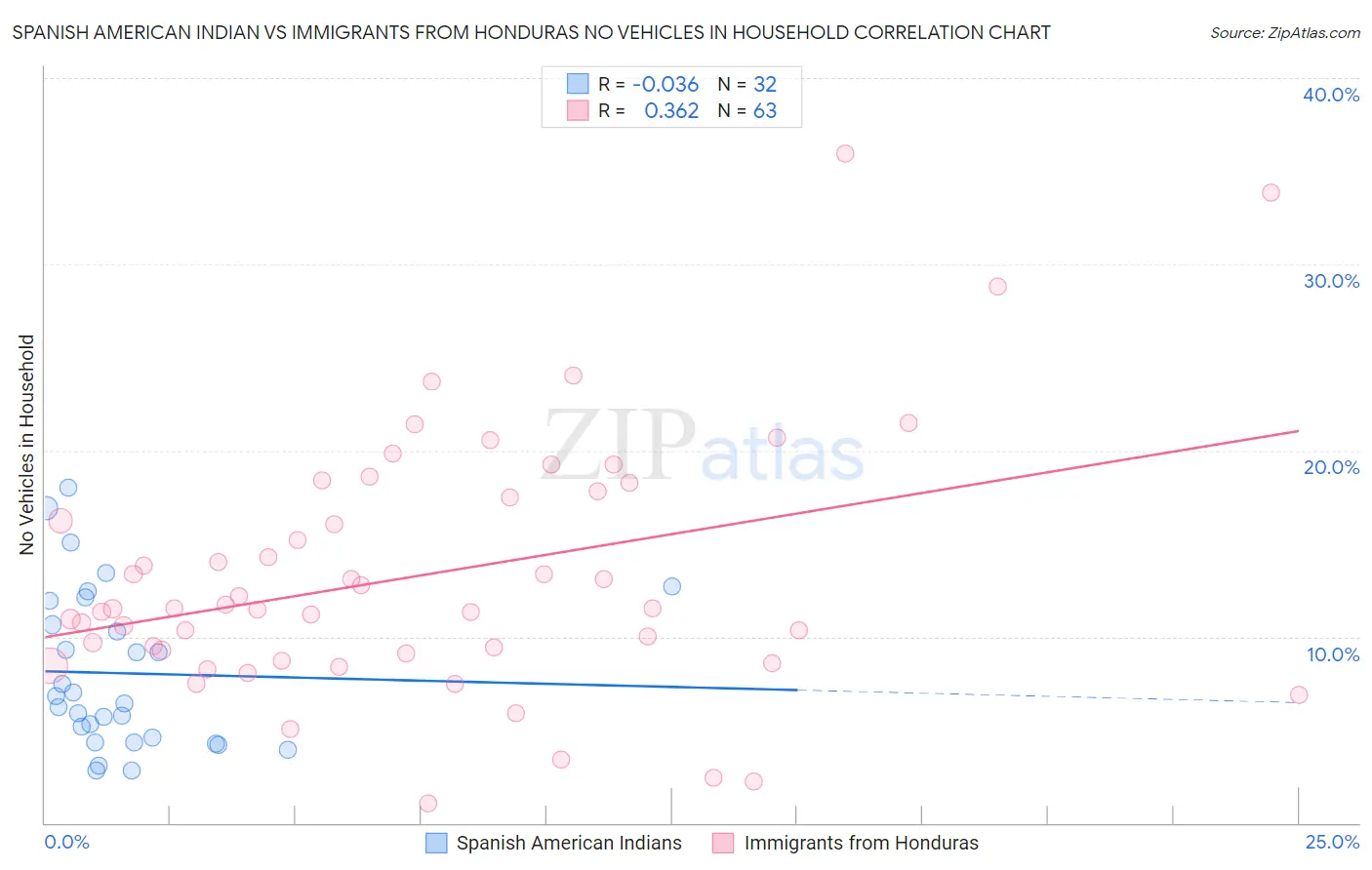 Spanish American Indian vs Immigrants from Honduras No Vehicles in Household