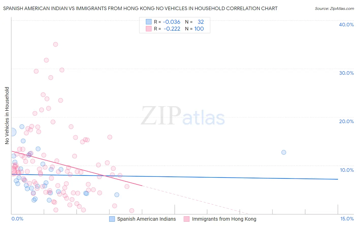 Spanish American Indian vs Immigrants from Hong Kong No Vehicles in Household