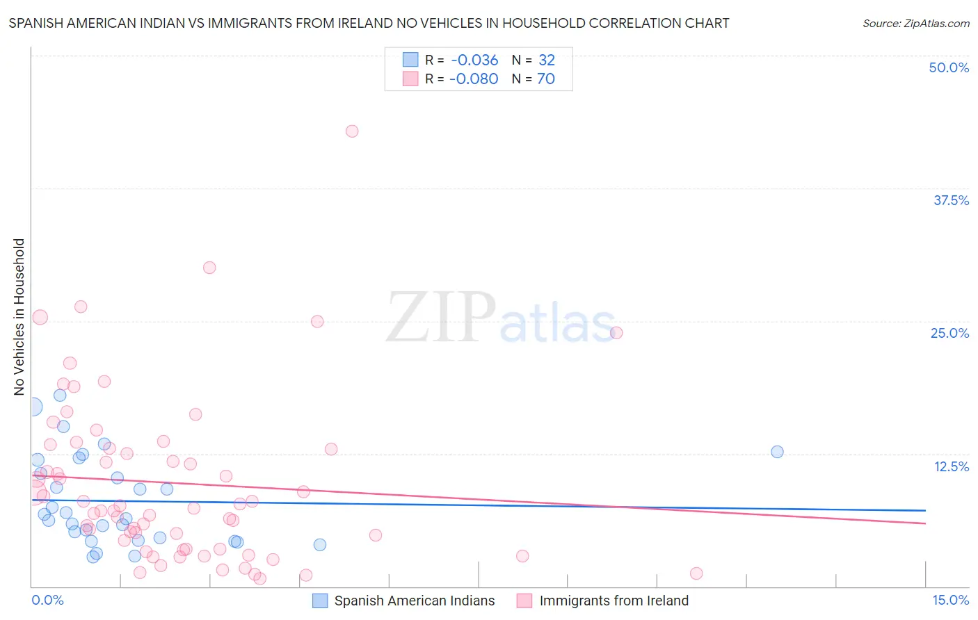 Spanish American Indian vs Immigrants from Ireland No Vehicles in Household