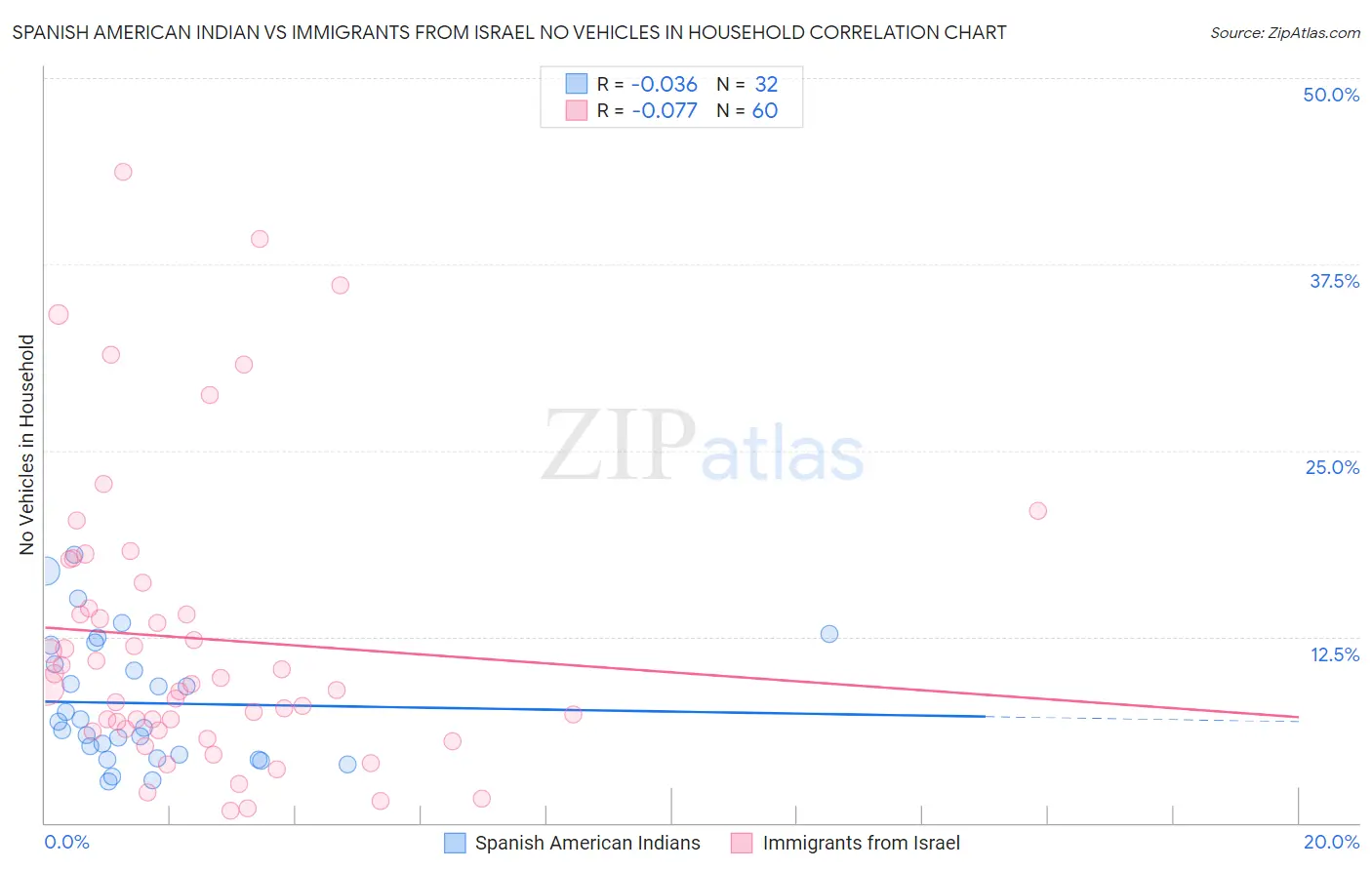 Spanish American Indian vs Immigrants from Israel No Vehicles in Household