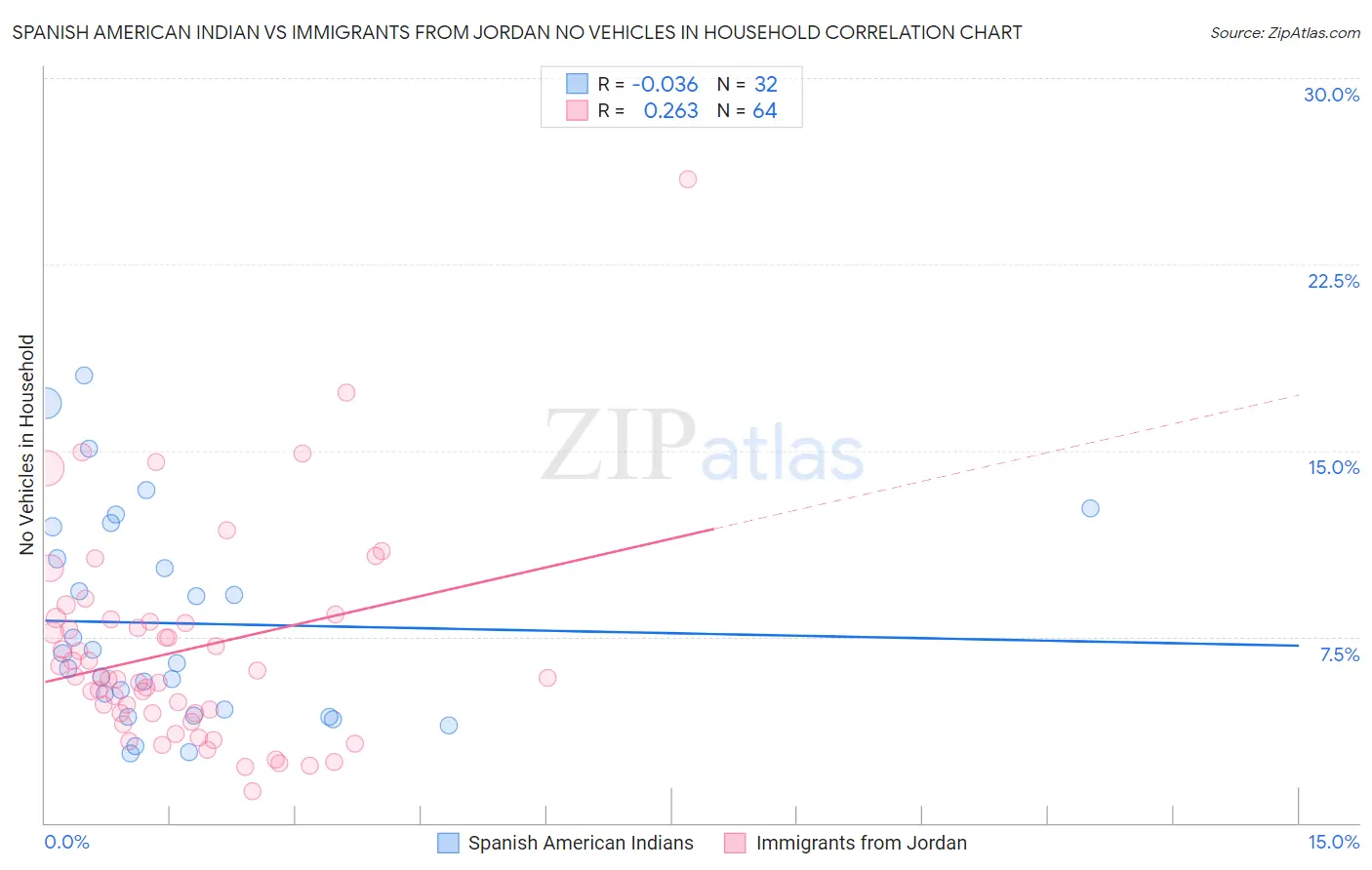 Spanish American Indian vs Immigrants from Jordan No Vehicles in Household