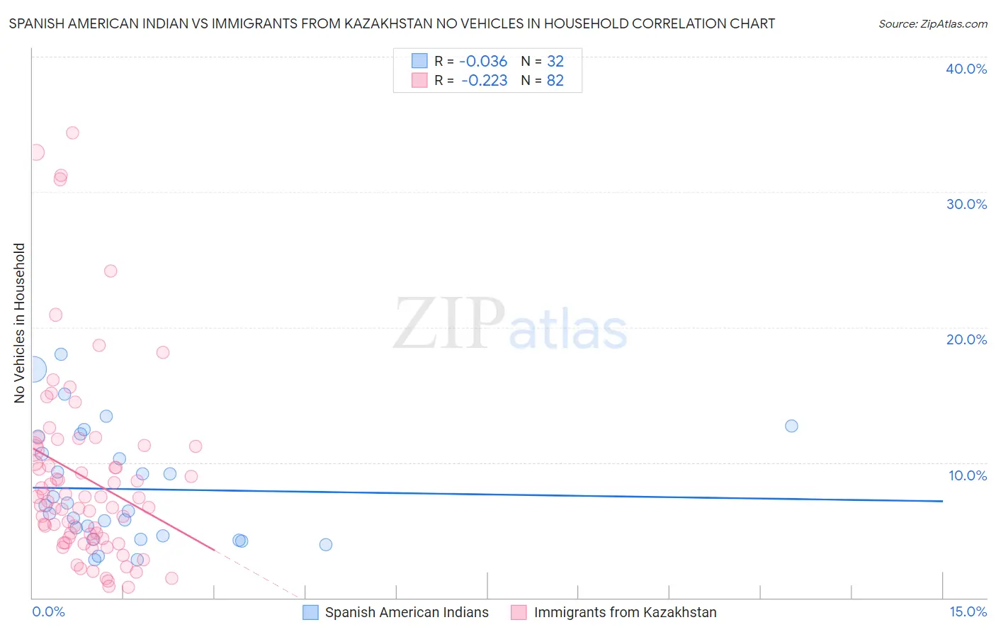 Spanish American Indian vs Immigrants from Kazakhstan No Vehicles in Household