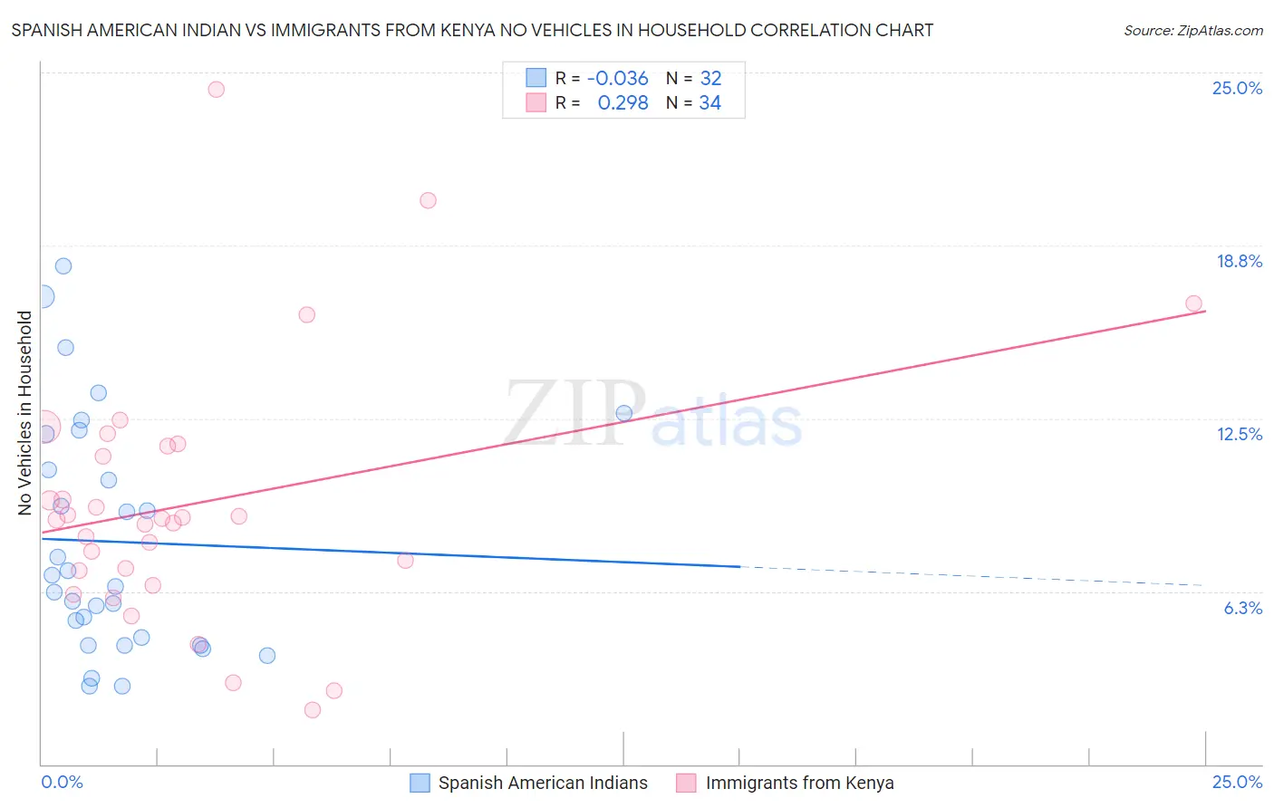 Spanish American Indian vs Immigrants from Kenya No Vehicles in Household
