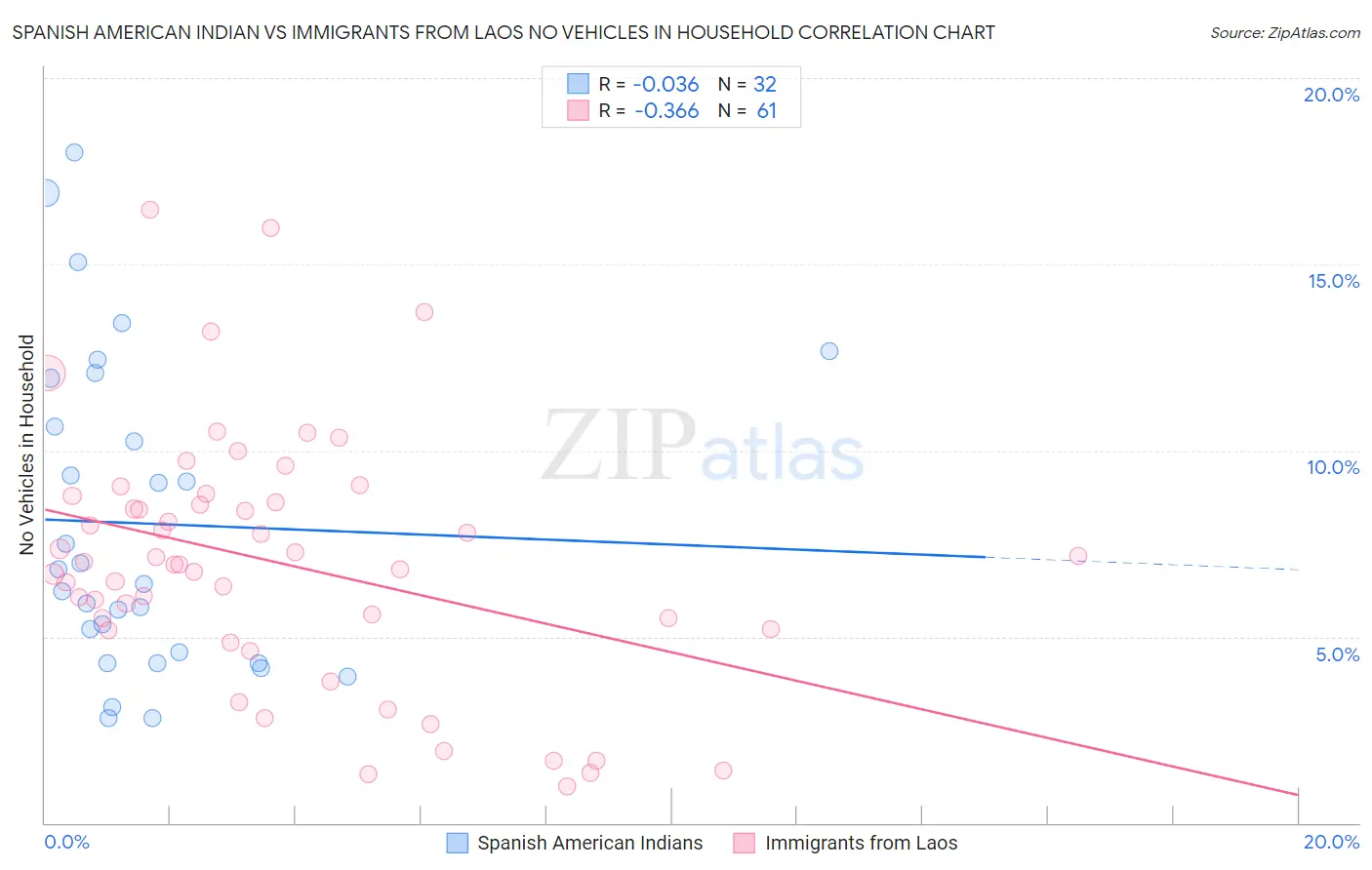 Spanish American Indian vs Immigrants from Laos No Vehicles in Household