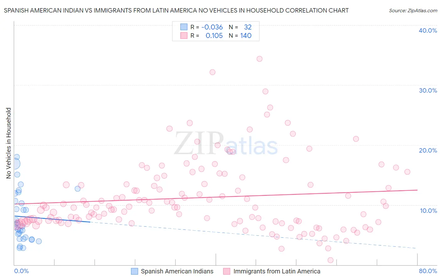 Spanish American Indian vs Immigrants from Latin America No Vehicles in Household