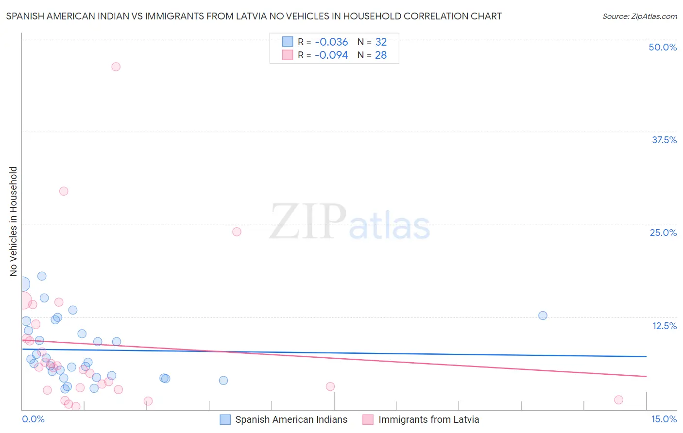 Spanish American Indian vs Immigrants from Latvia No Vehicles in Household