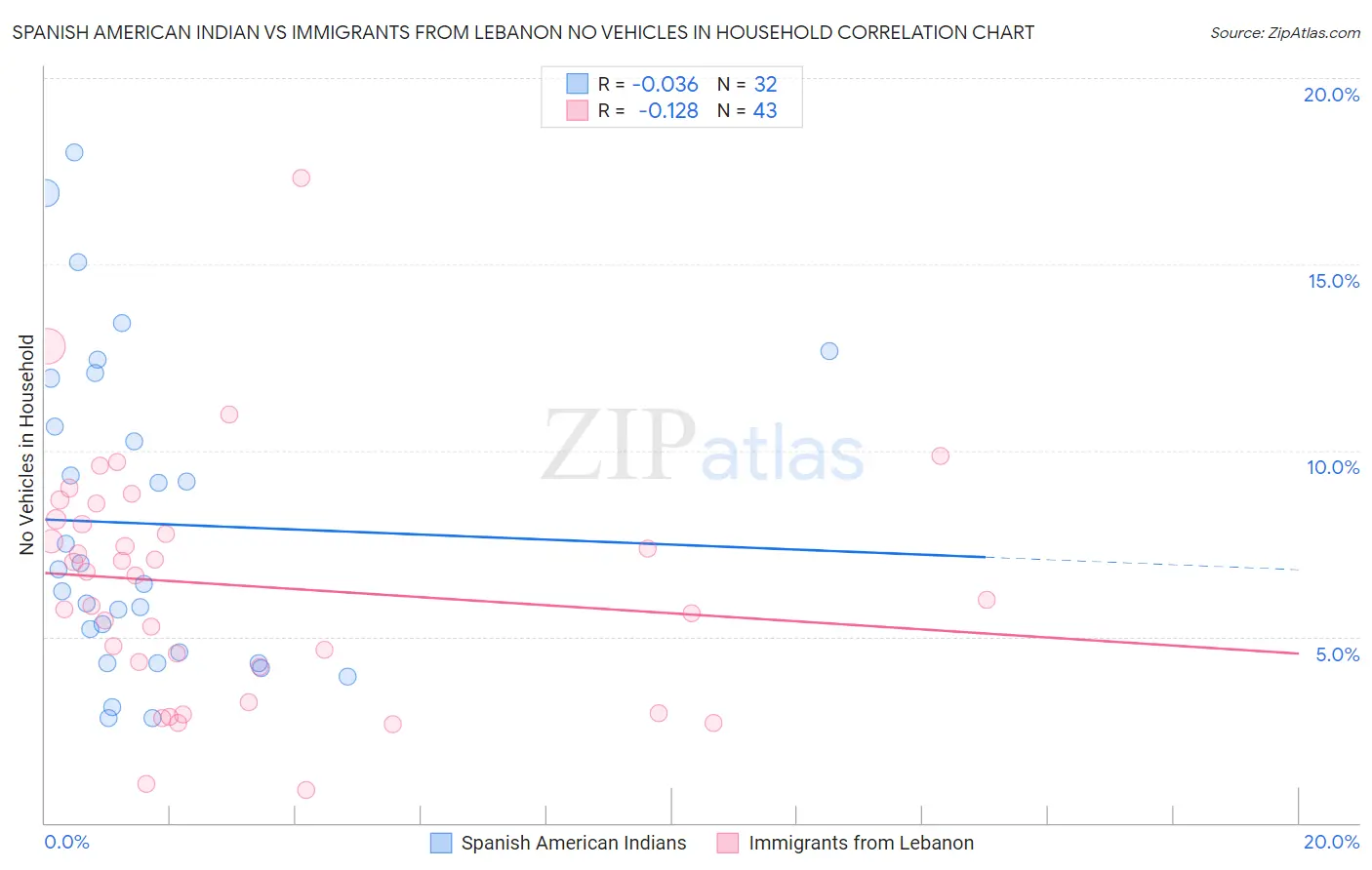 Spanish American Indian vs Immigrants from Lebanon No Vehicles in Household