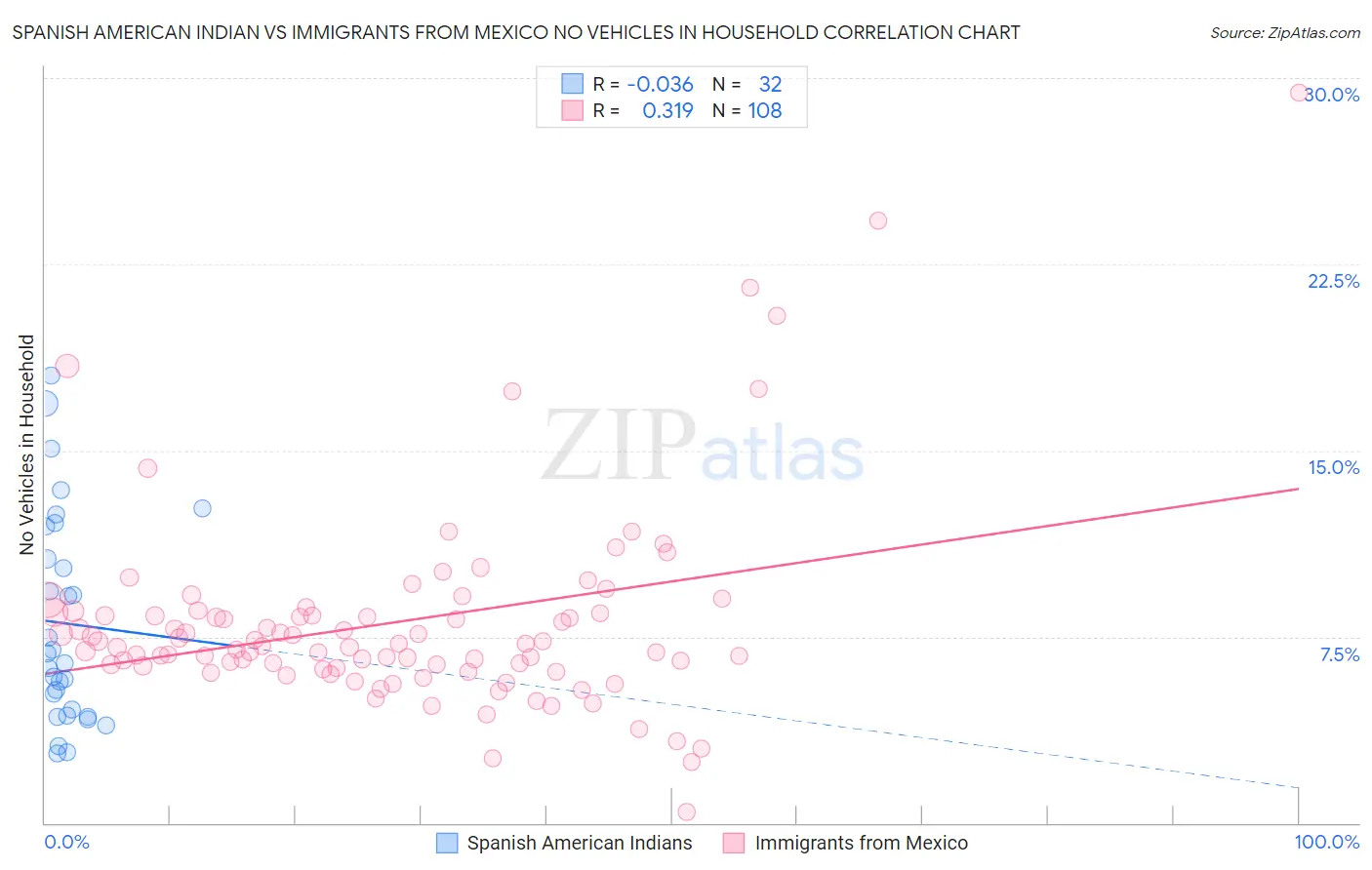 Spanish American Indian vs Immigrants from Mexico No Vehicles in Household
