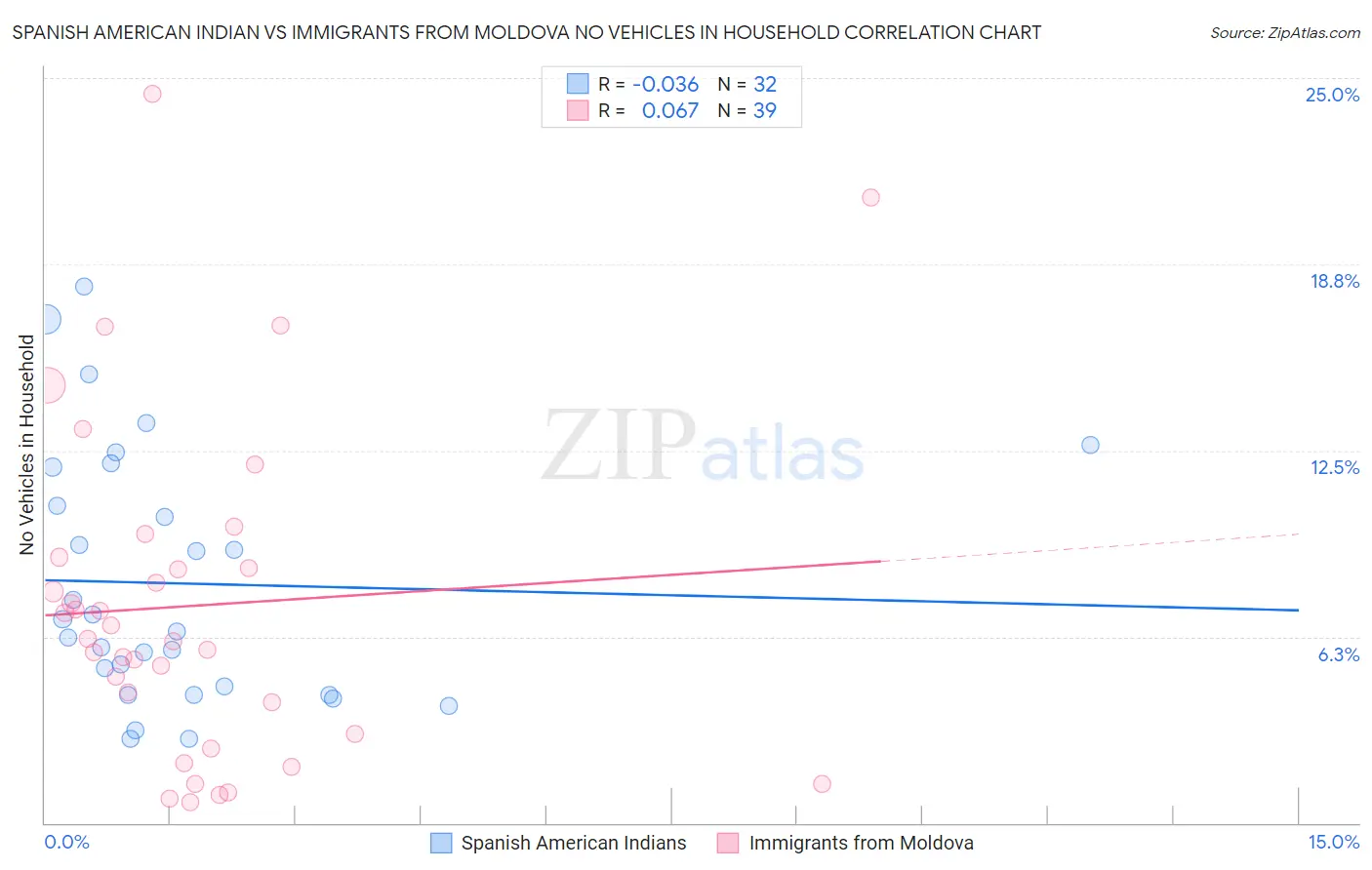 Spanish American Indian vs Immigrants from Moldova No Vehicles in Household