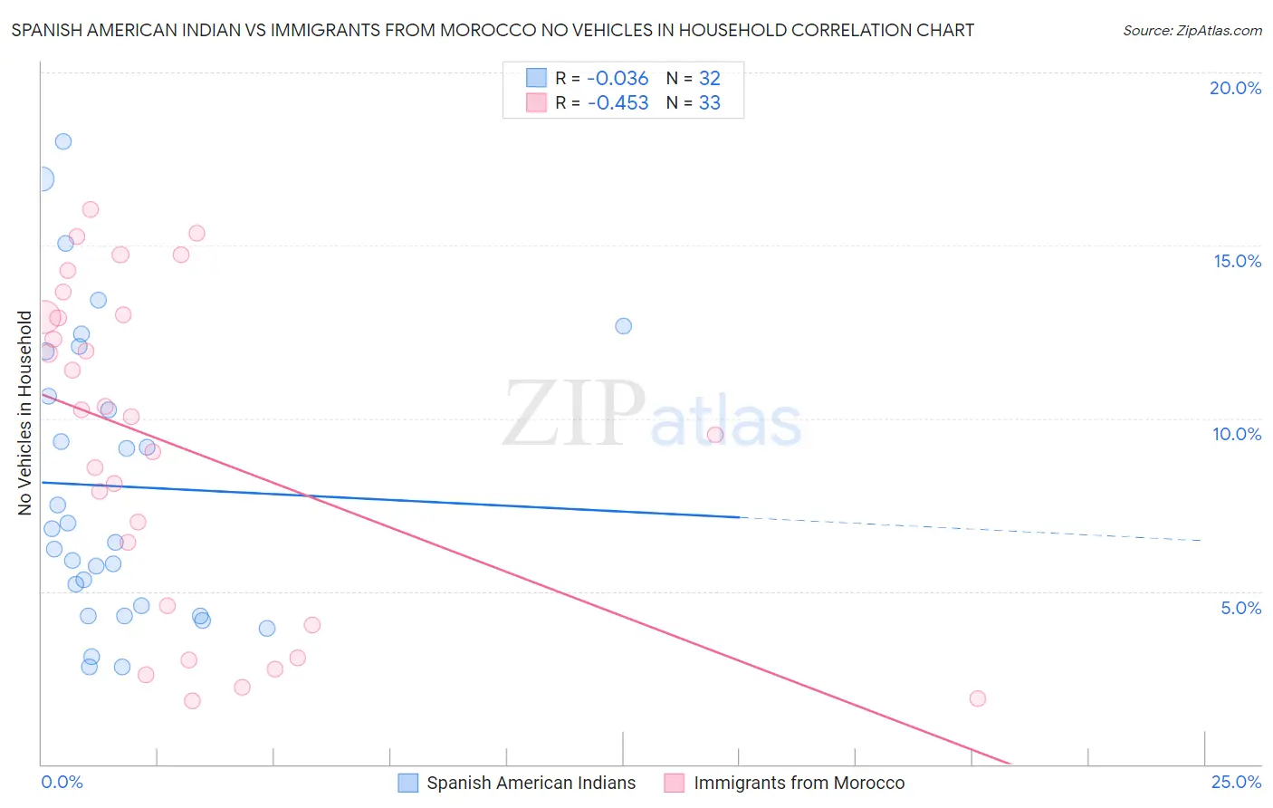 Spanish American Indian vs Immigrants from Morocco No Vehicles in Household