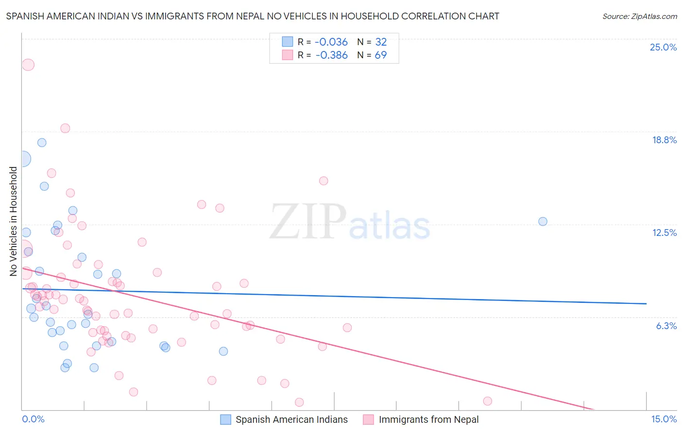 Spanish American Indian vs Immigrants from Nepal No Vehicles in Household