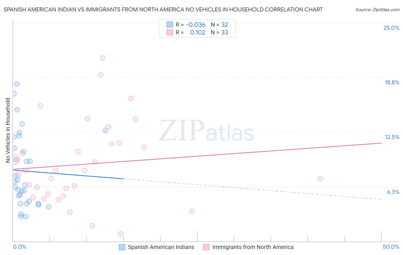 Spanish American Indian vs Immigrants from North America No Vehicles in Household