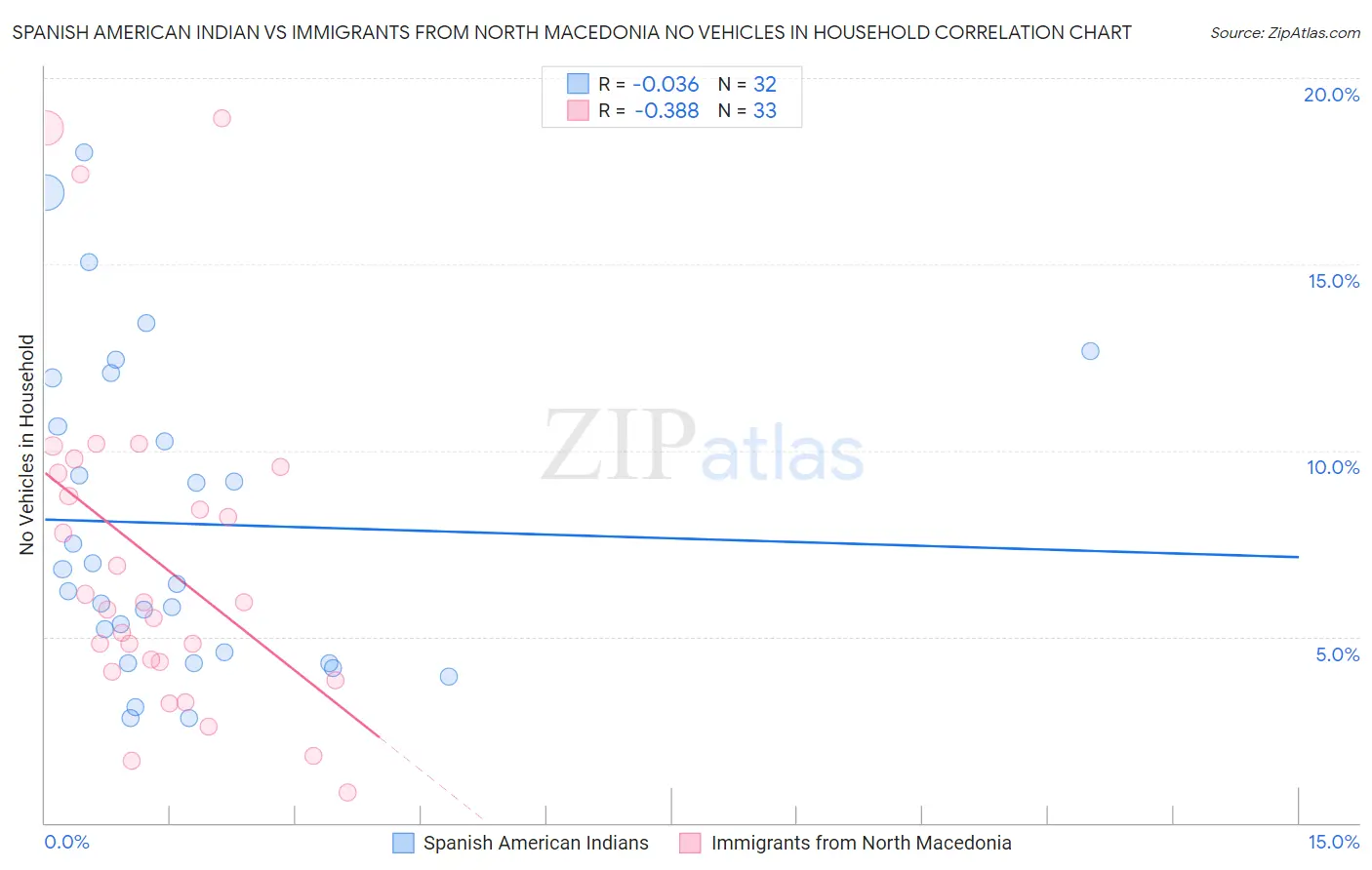Spanish American Indian vs Immigrants from North Macedonia No Vehicles in Household