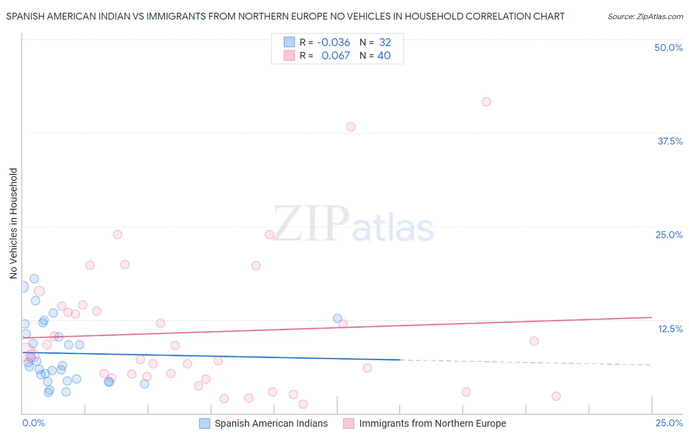 Spanish American Indian vs Immigrants from Northern Europe No Vehicles in Household