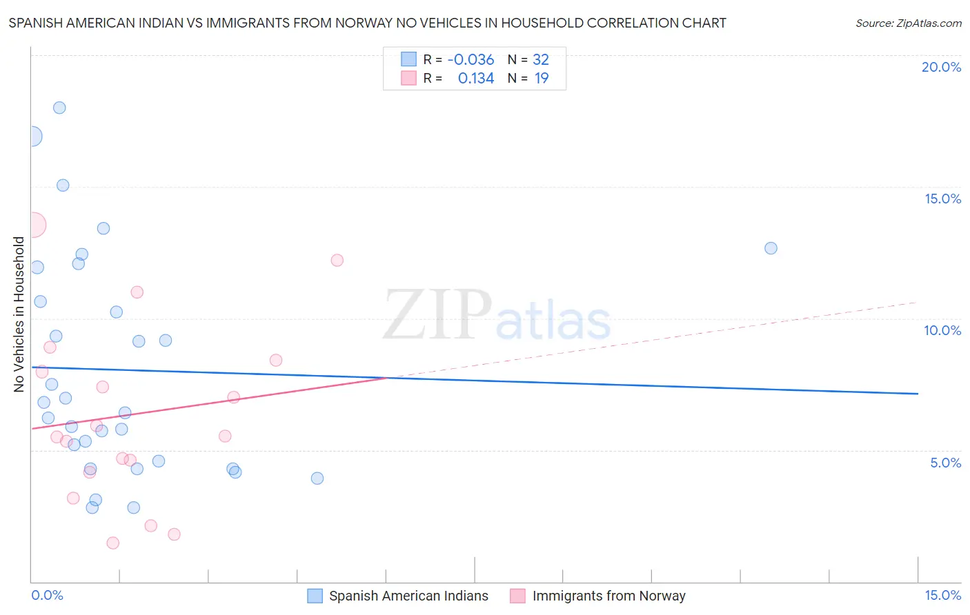 Spanish American Indian vs Immigrants from Norway No Vehicles in Household