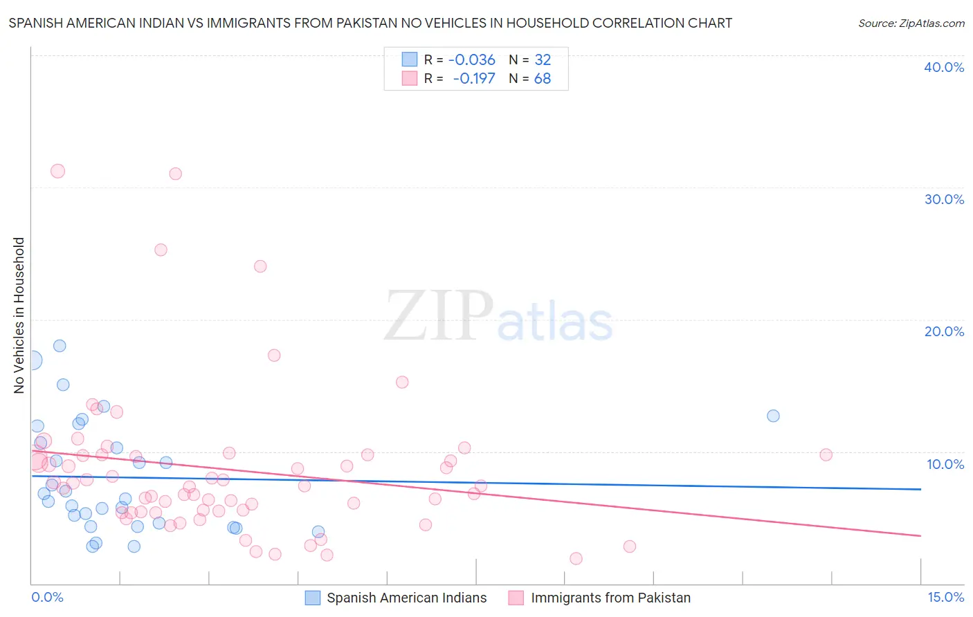 Spanish American Indian vs Immigrants from Pakistan No Vehicles in Household
