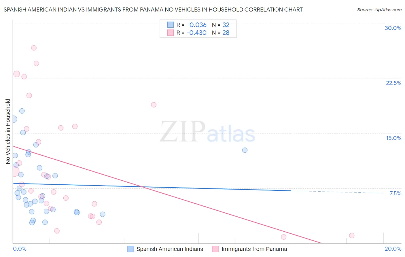 Spanish American Indian vs Immigrants from Panama No Vehicles in Household