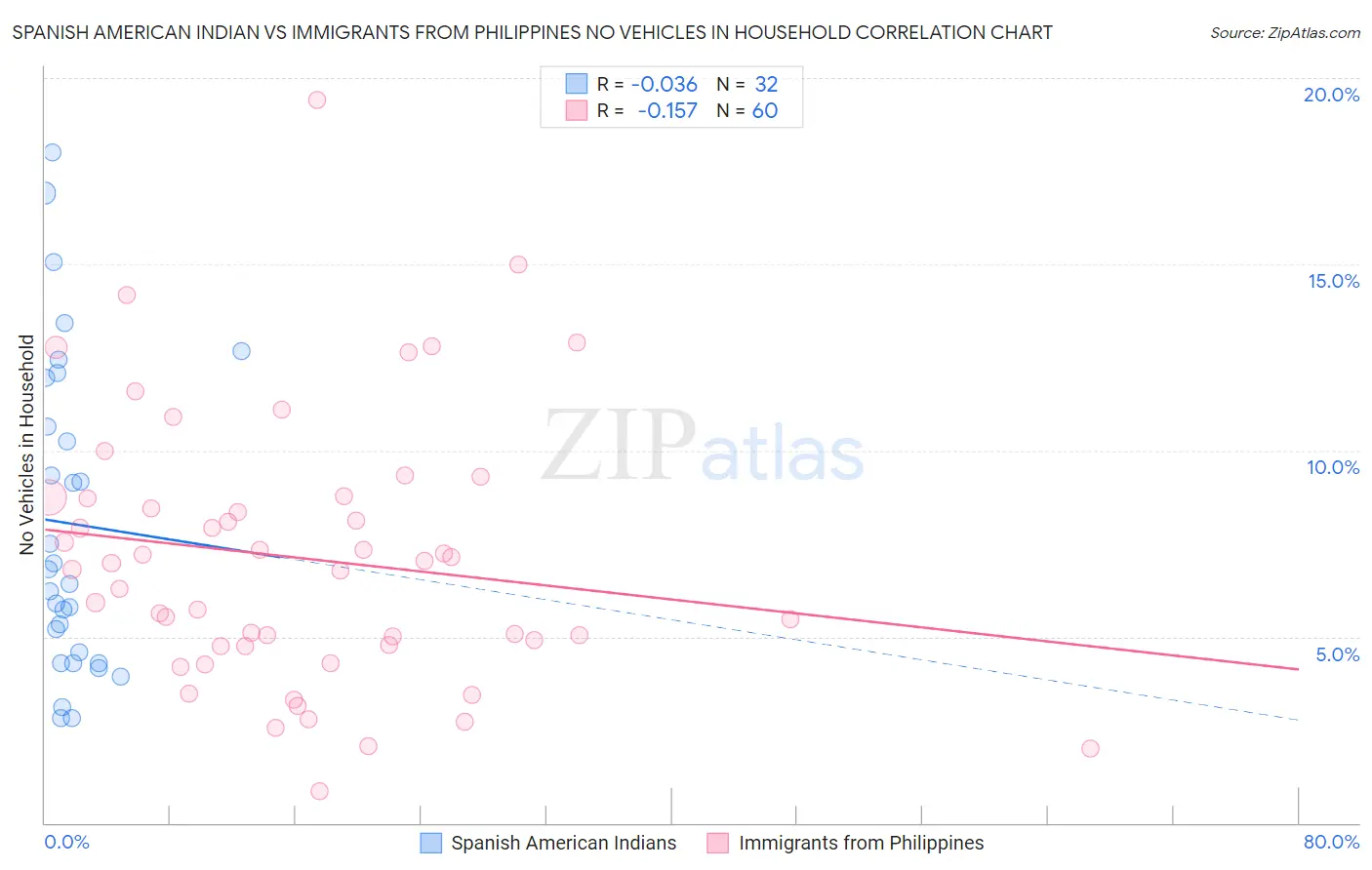 Spanish American Indian vs Immigrants from Philippines No Vehicles in Household