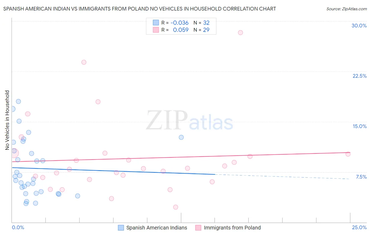 Spanish American Indian vs Immigrants from Poland No Vehicles in Household