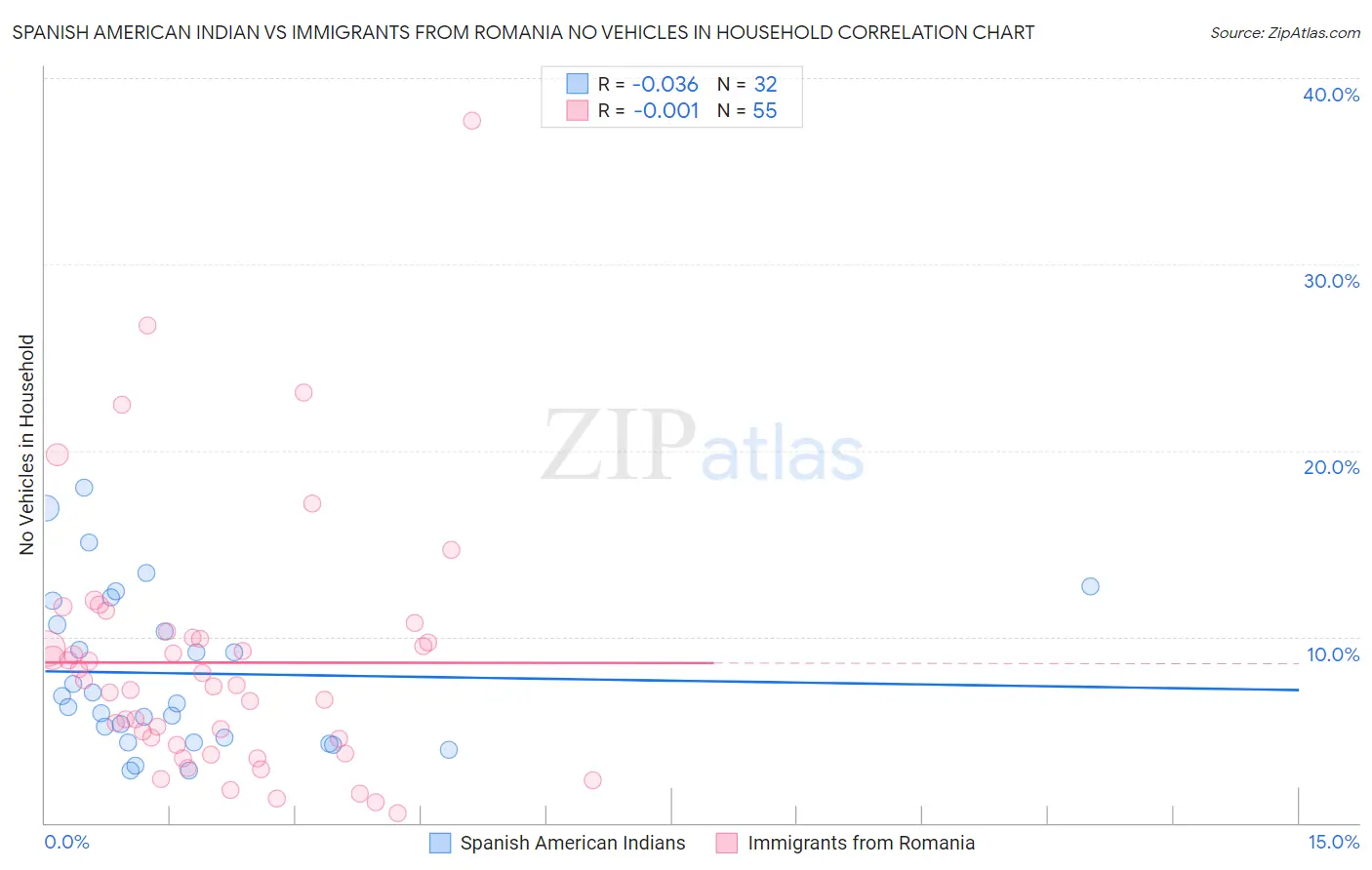 Spanish American Indian vs Immigrants from Romania No Vehicles in Household