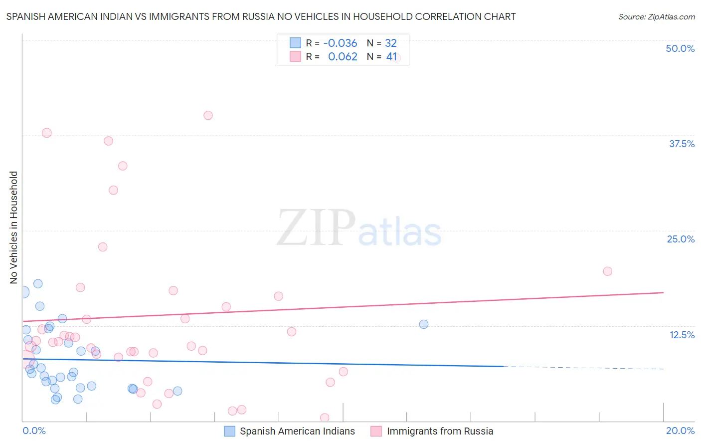 Spanish American Indian vs Immigrants from Russia No Vehicles in Household