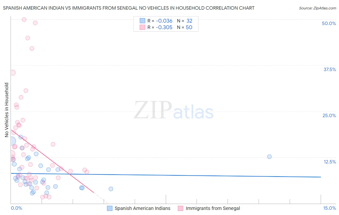 Spanish American Indian vs Immigrants from Senegal No Vehicles in Household
