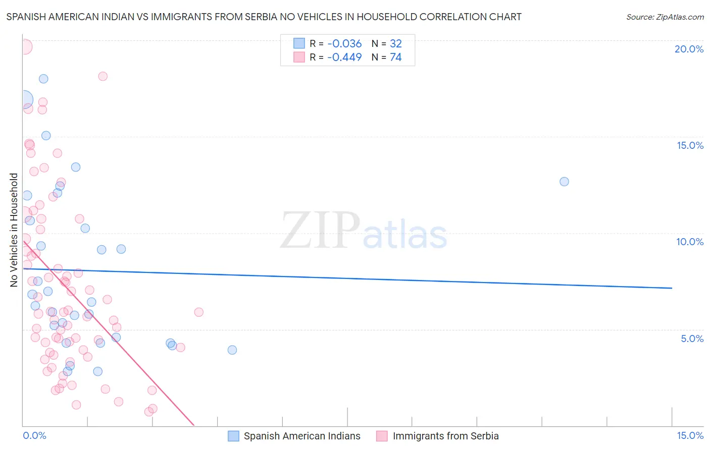 Spanish American Indian vs Immigrants from Serbia No Vehicles in Household