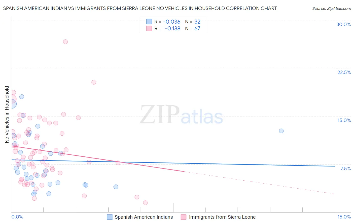 Spanish American Indian vs Immigrants from Sierra Leone No Vehicles in Household