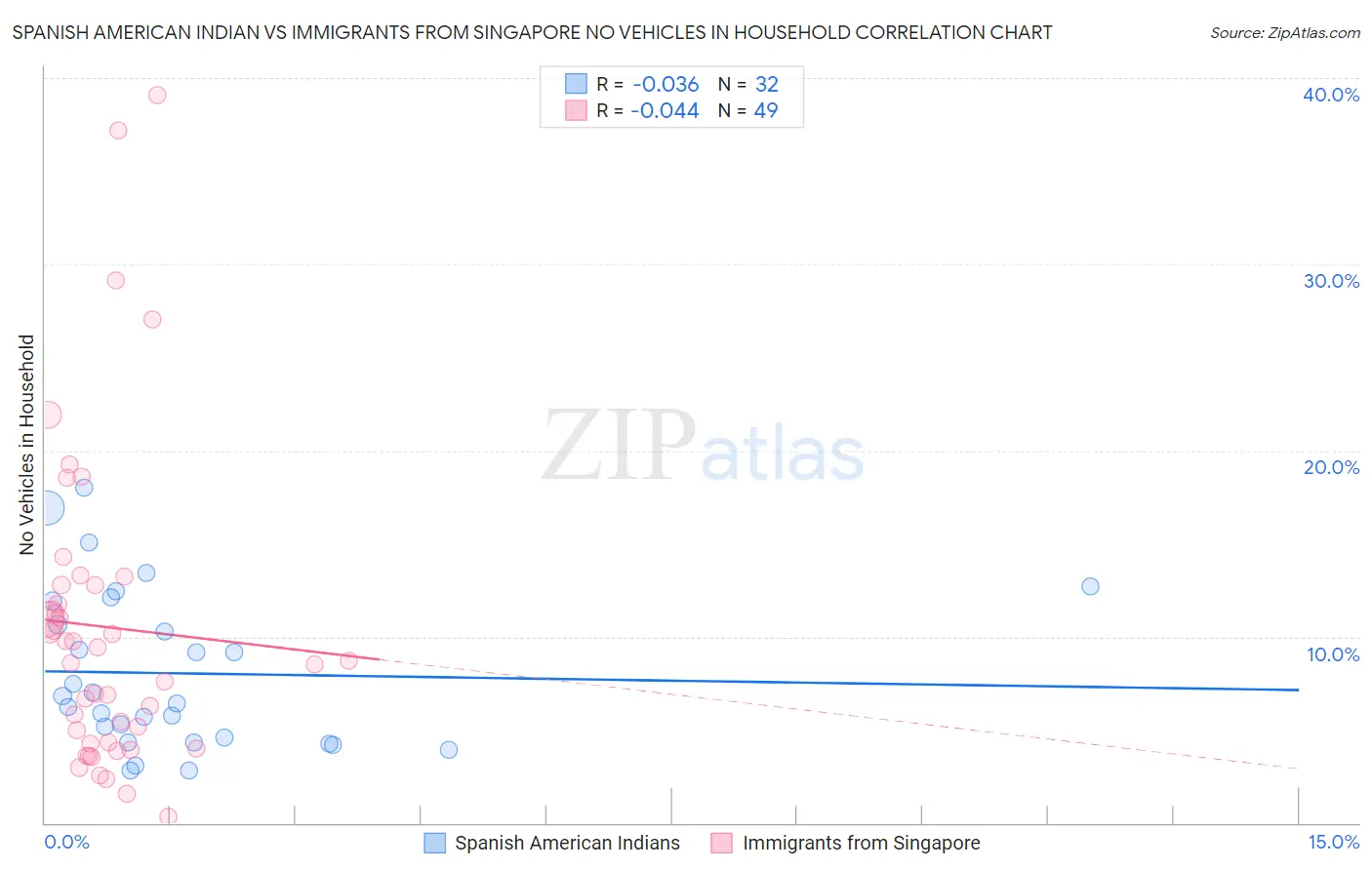 Spanish American Indian vs Immigrants from Singapore No Vehicles in Household