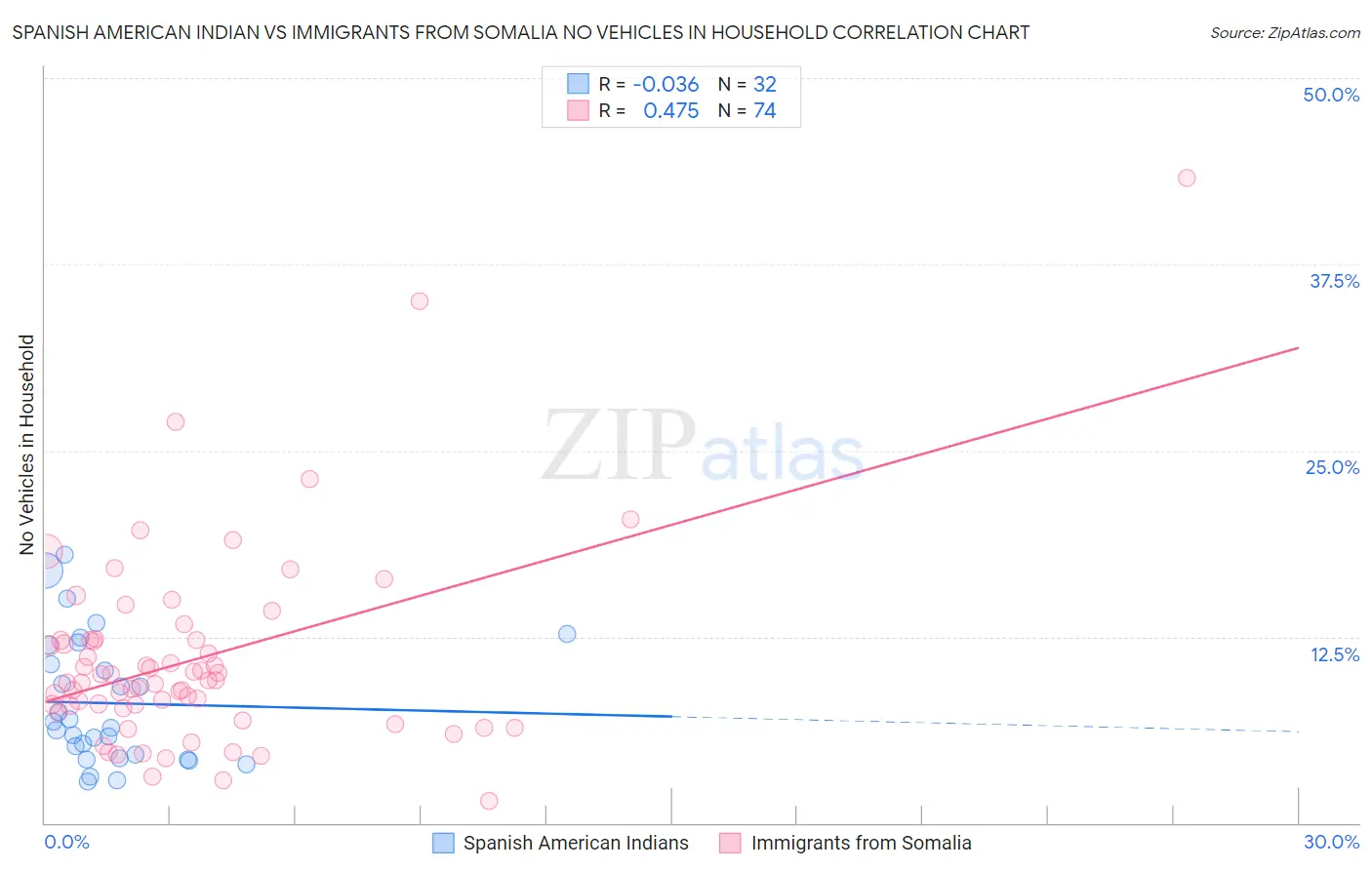 Spanish American Indian vs Immigrants from Somalia No Vehicles in Household