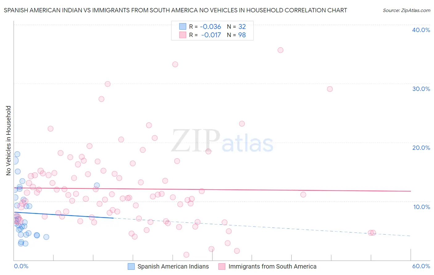 Spanish American Indian vs Immigrants from South America No Vehicles in Household
