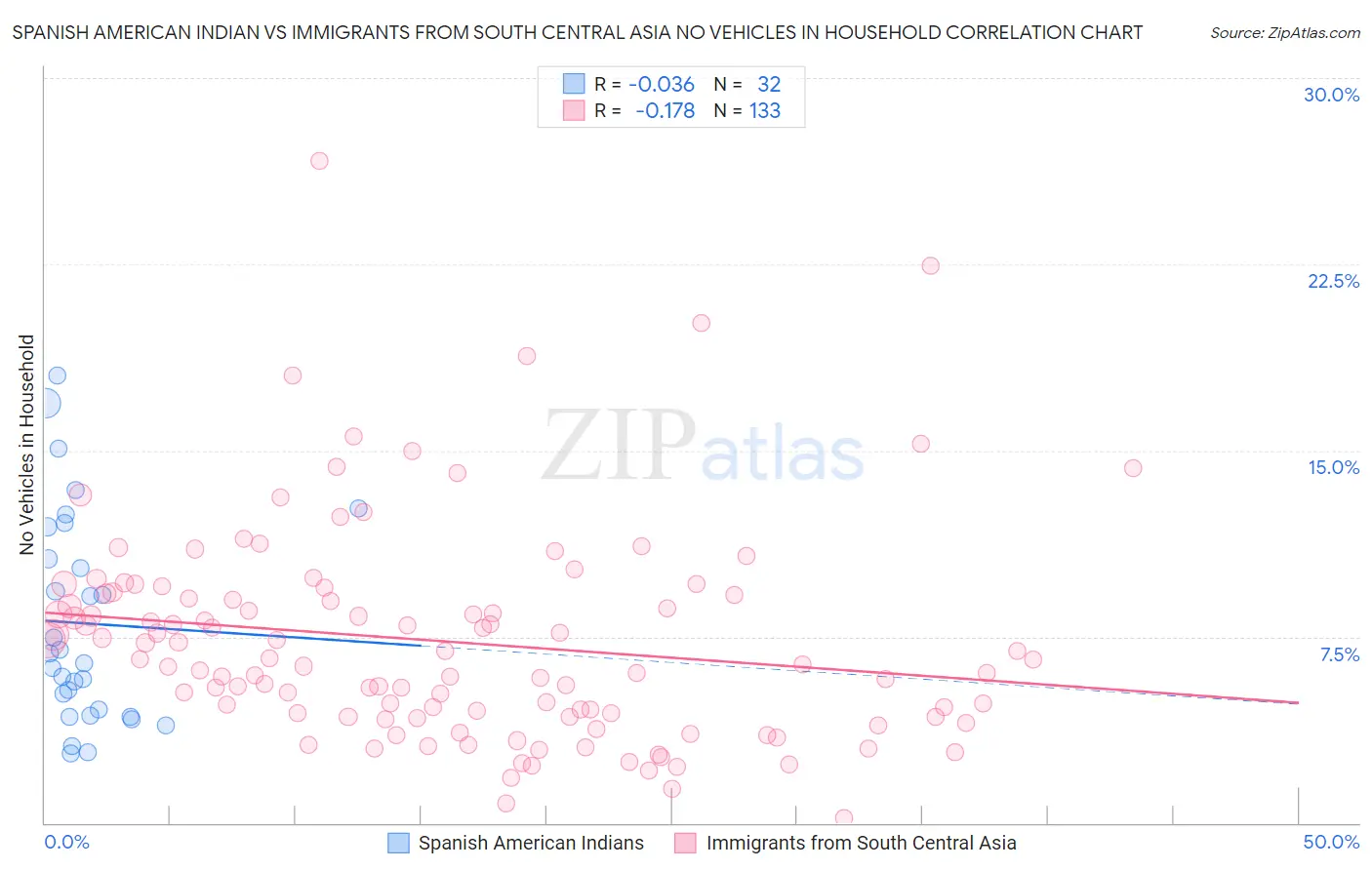 Spanish American Indian vs Immigrants from South Central Asia No Vehicles in Household