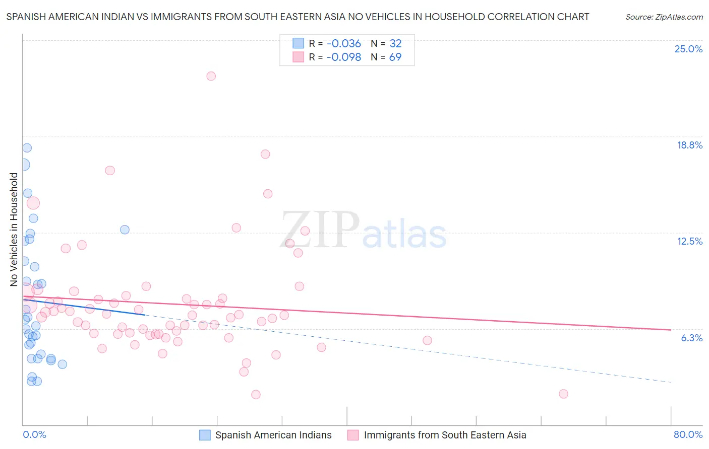 Spanish American Indian vs Immigrants from South Eastern Asia No Vehicles in Household