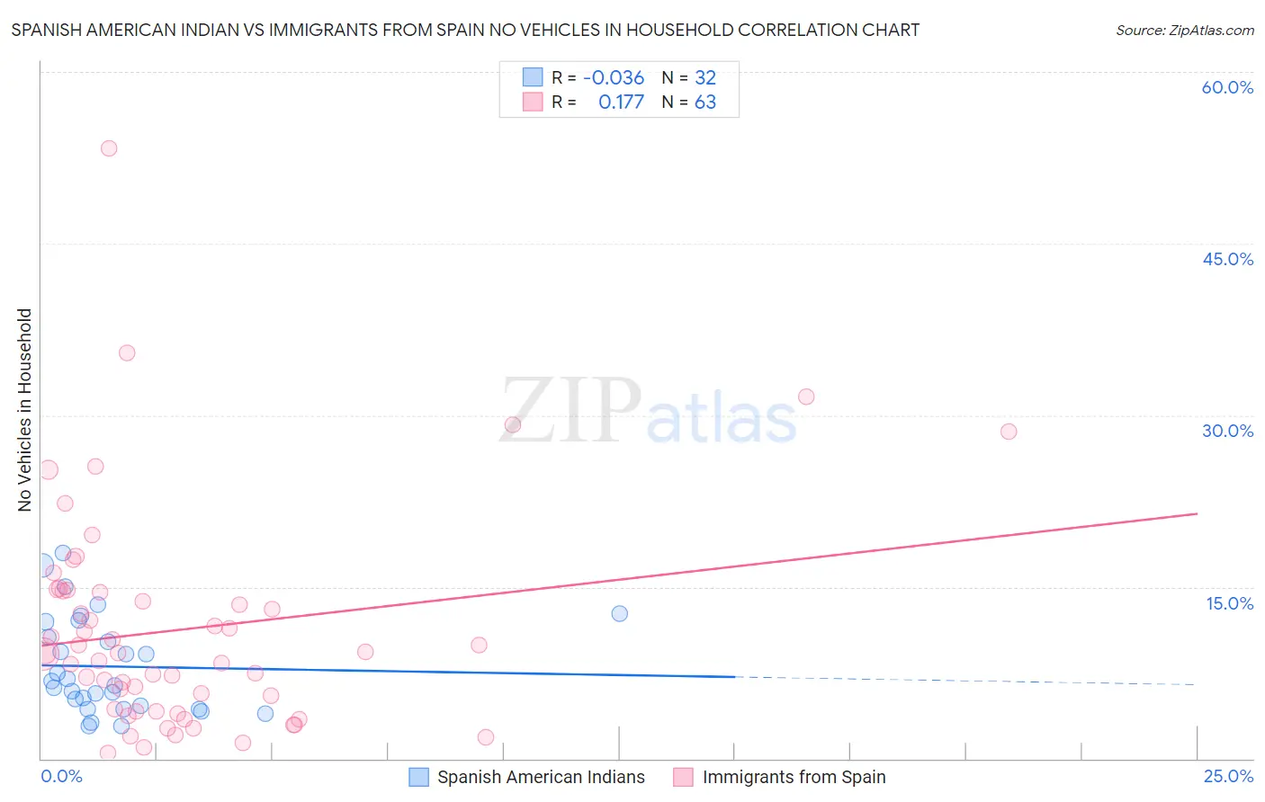 Spanish American Indian vs Immigrants from Spain No Vehicles in Household